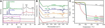 Functional Unit Construction for Heat Storage by Using Biomass-Based Composite